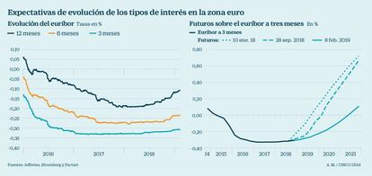 Expectativas de evolución de tipos en Europa