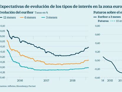 El mercado empieza a prever que el BCE no subirá tipos antes de la próxima crisis