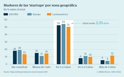 Startups