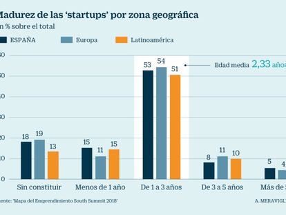 España, a la zaga de Latinoamérica en emprendimiento