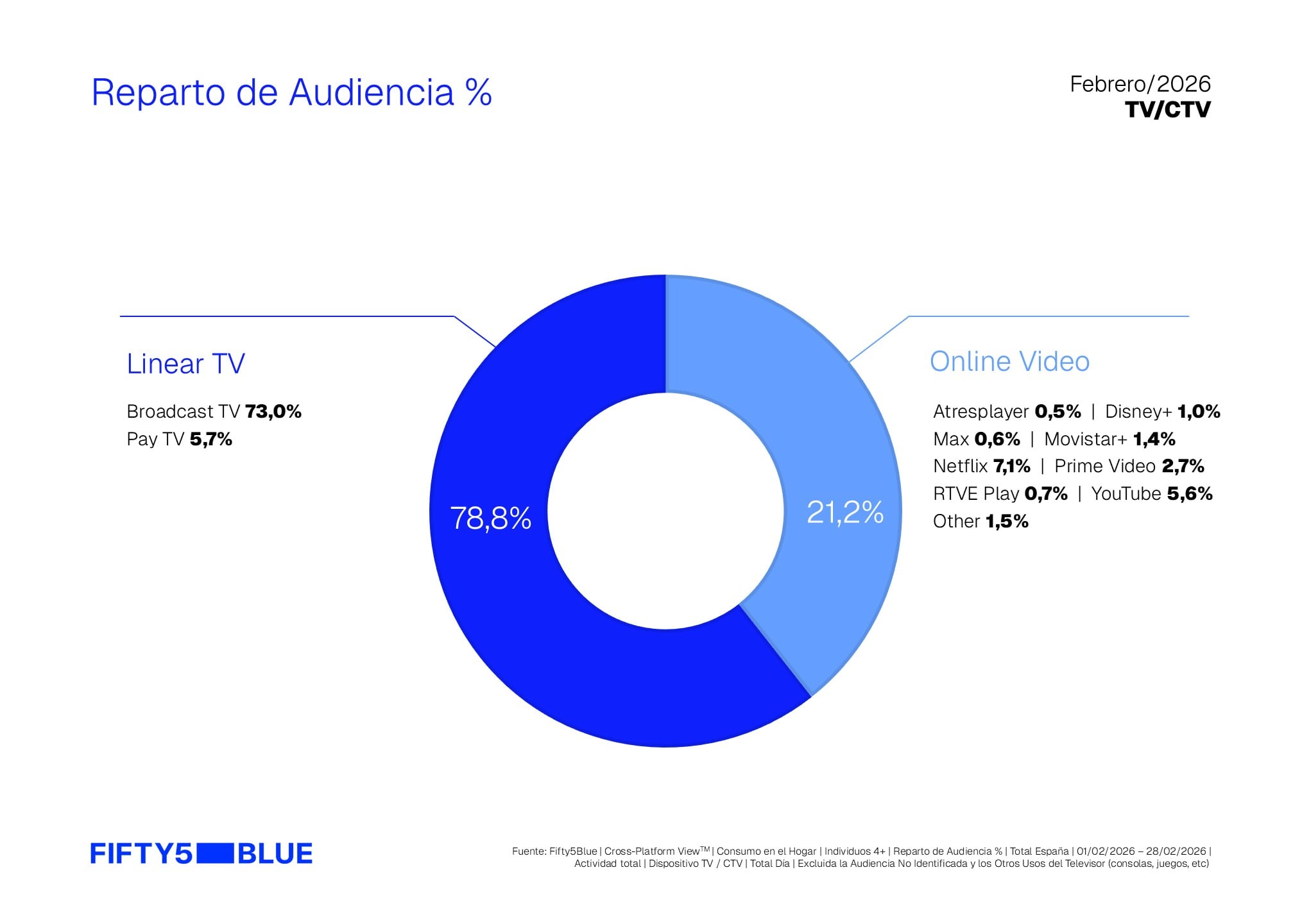 El reparto de la audiencia televisiva teniendo en cuenta las plataformas.