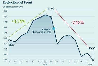 Evoluci&oacute;n del Brent