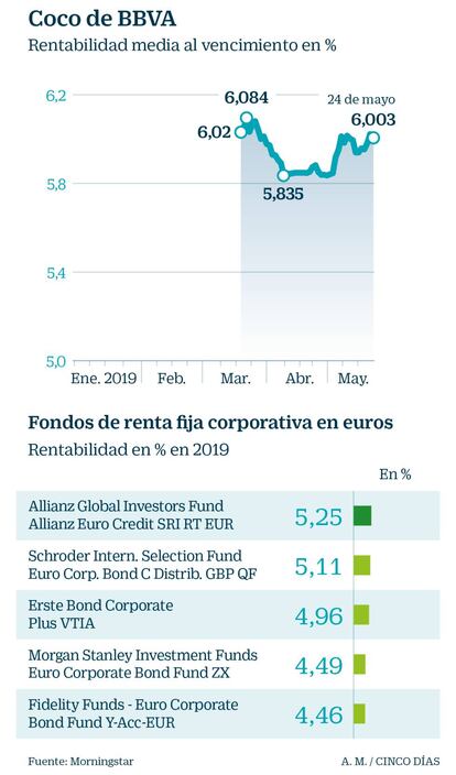 Coco de BBVA