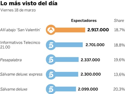 Audiencias del viernes 18 de marzo