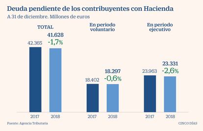 Deuda pendiente con Hacienda 2018