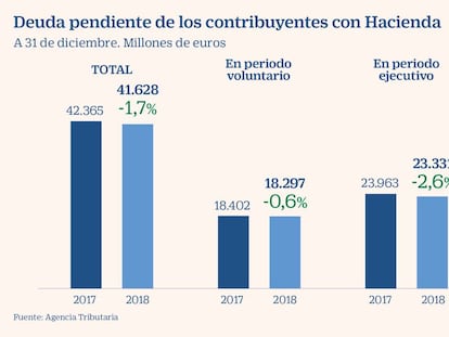 Deuda pendiente con Hacienda 2018