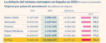 La debacle del turismo en 2020