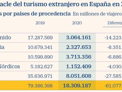 España perdió 61 millones de turistas extranjeros hasta noviembre