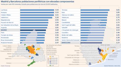 Comprar casa periferia de Madrid y Barcelona Gráfico