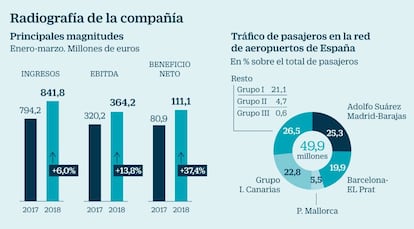 Aena a examen