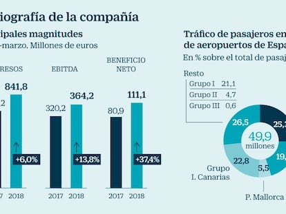 Aena lidia con el enigma sobre su dividendo