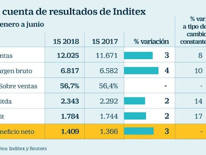 Inditex bate récord de ventas y augura oportunidades de crecimiento en el futuro