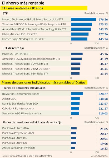 Ahorro ETF