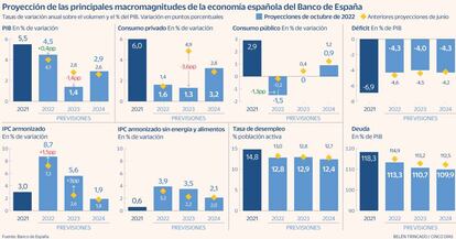 Previsiones octubre BdE