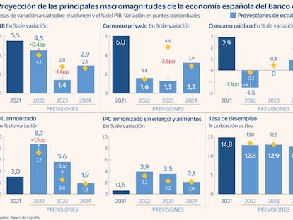 El Banco de España enmienda al Gobierno y recorta el crecimiento del PIB para 2023 hasta el 1,4% frente al 2,1% de los Presupuestos