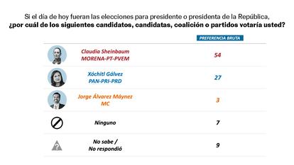 MEXICO - ENCUESTA PRESIDENCIAL - 26 DE ENERO