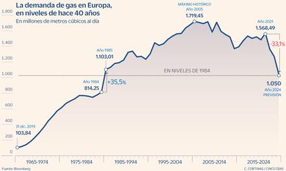 La demanda de gas en Europa, en niveles de hace 40 años