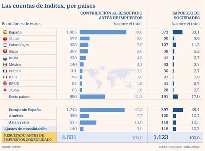 Inditex