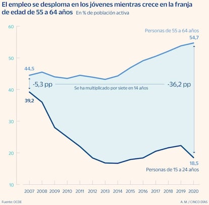 Brecha laboral entre jóvenes y mayores de 55 años