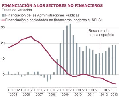 Fuente: Banco de España y Cepyme.