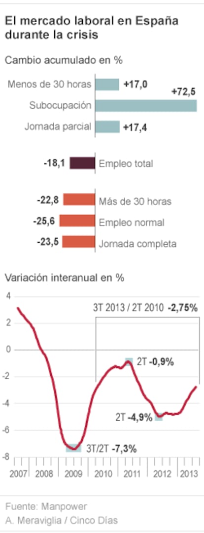 El empleo en España durante la crisis