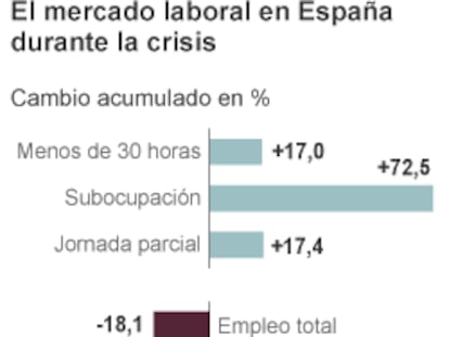 Las cinco señales del empleo que dejan atisbar luz al final del túnel