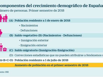 La población aumenta hasta los 46,7 millones gracias a la inmigración