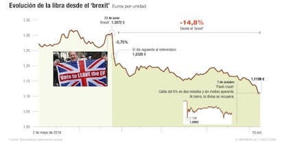 Evolución de la libra esterlina desde el 'brexit'