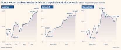 Bonos 'cocos' y subordinados de la banca española