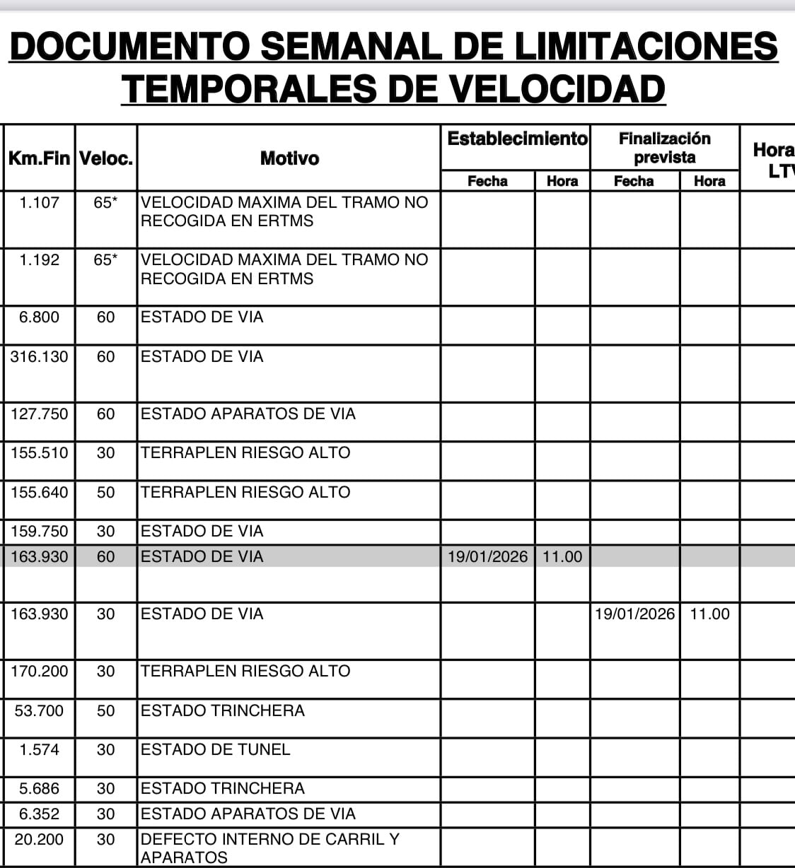 Extracto del documento de las limitaciones temporales de velocidad adoptadas para esta semana por diversos motivos, entre otros, el