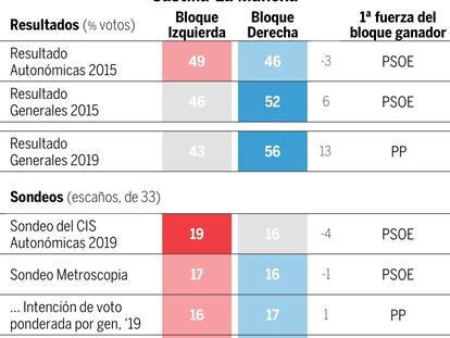 Qué dicen las encuestas en Castilla-La Mancha