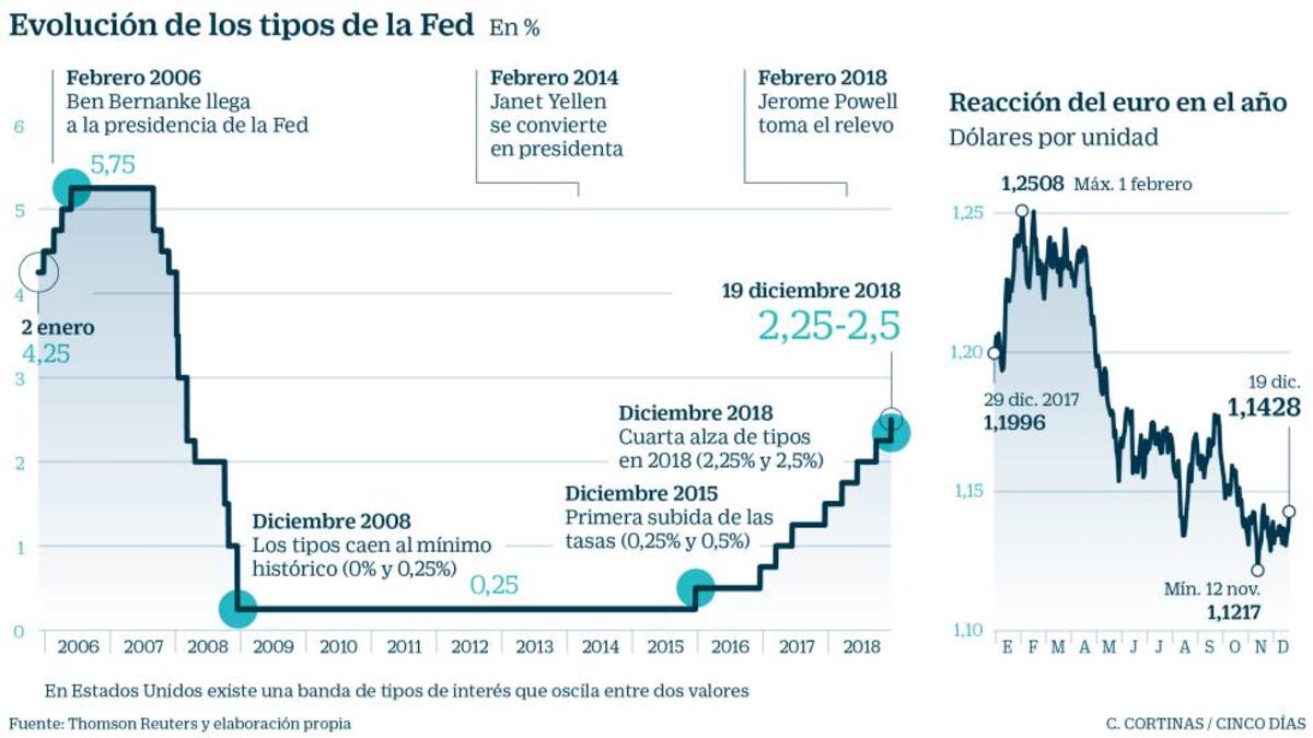 La Fed sube los tipos pero rectifica y modera el ritmo de alzas en 2019 ...