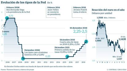 Evolución de los tipos de la Fed