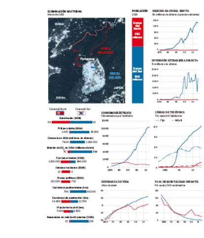 GRÁFICO: Las dos Coreas, en cifras