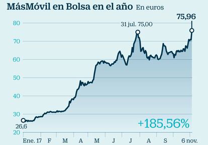 M&aacute;sM&oacute;vil en Bolsa en el a&ntilde;o