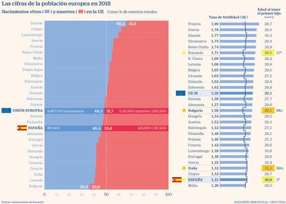 Las cifras de la población europea en 2018