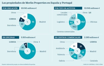 Las propiedades de Merlin Properties en España y Portugal