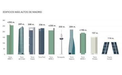 Los rascacielos más altos de Madrid.