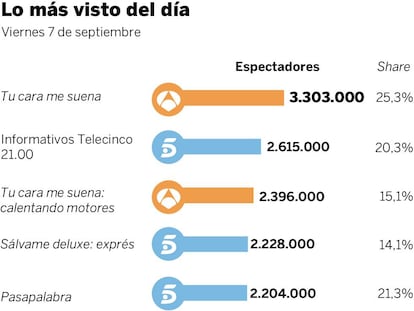 Audiencias del viernes 7 de octubre