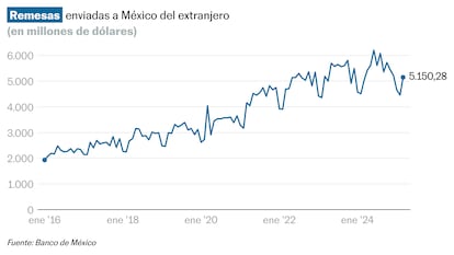 El envío de remesas de Estados Unidos repunta en marzo tras el efecto Trump