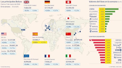 Las principales Bolsas a 1 de marzo de 2024