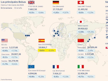 El Ibex arranca marzo haciendo equilibrios en los 10.000 puntos