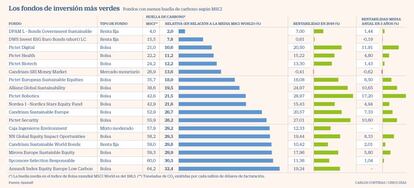 Los fondos de inversión más verdes