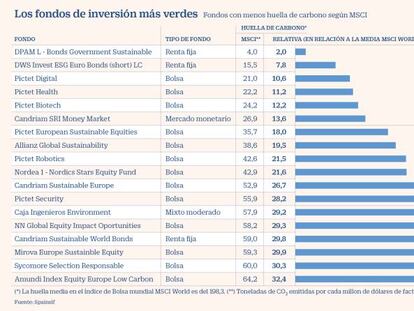 Los fondos de inversión más verdes