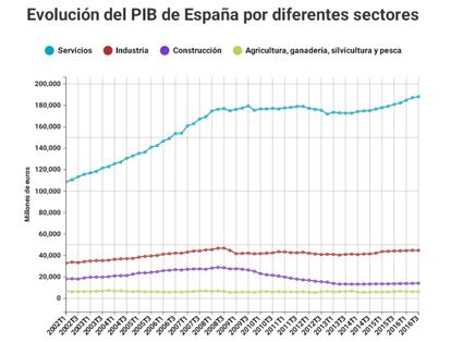 El sector de la construcción aporta al PIB la mitad que en 2008