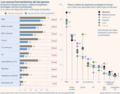 Pymes herramietas tecnológicas