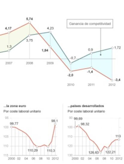 Cose laboral unitario en España y en la eurozona