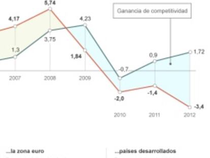 España doblega el coste laboral