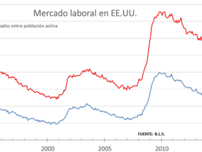 Sigue sin atisbarse lo que quieren llamar "pleno empleo"