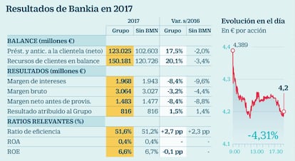 Resultados de Bankia en 2017